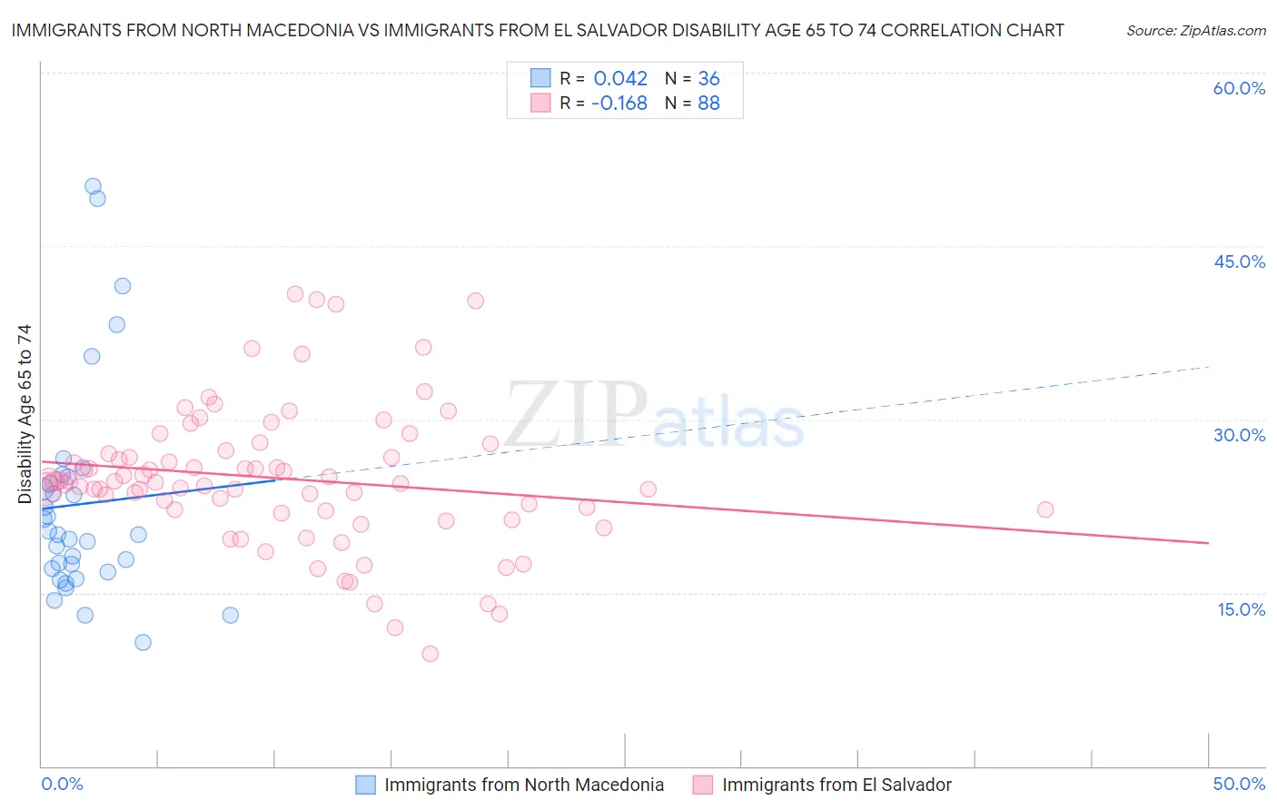 Immigrants from North Macedonia vs Immigrants from El Salvador Disability Age 65 to 74