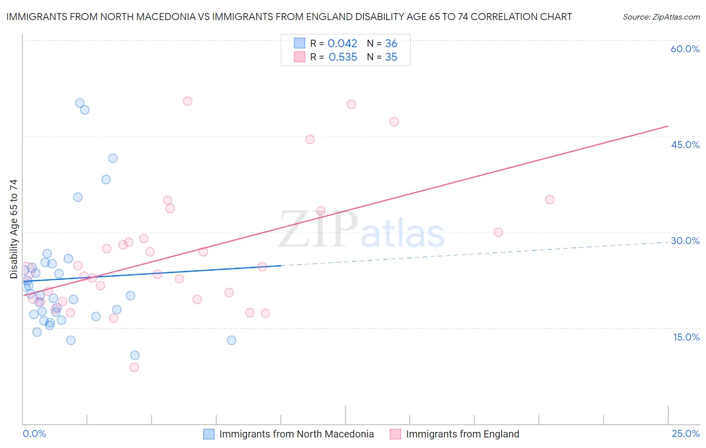 Immigrants from North Macedonia vs Immigrants from England Disability Age 65 to 74
