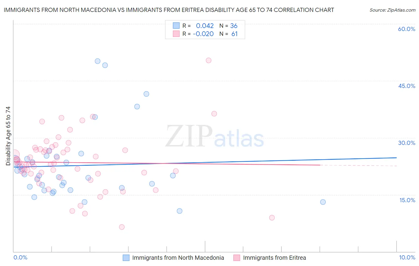 Immigrants from North Macedonia vs Immigrants from Eritrea Disability Age 65 to 74
