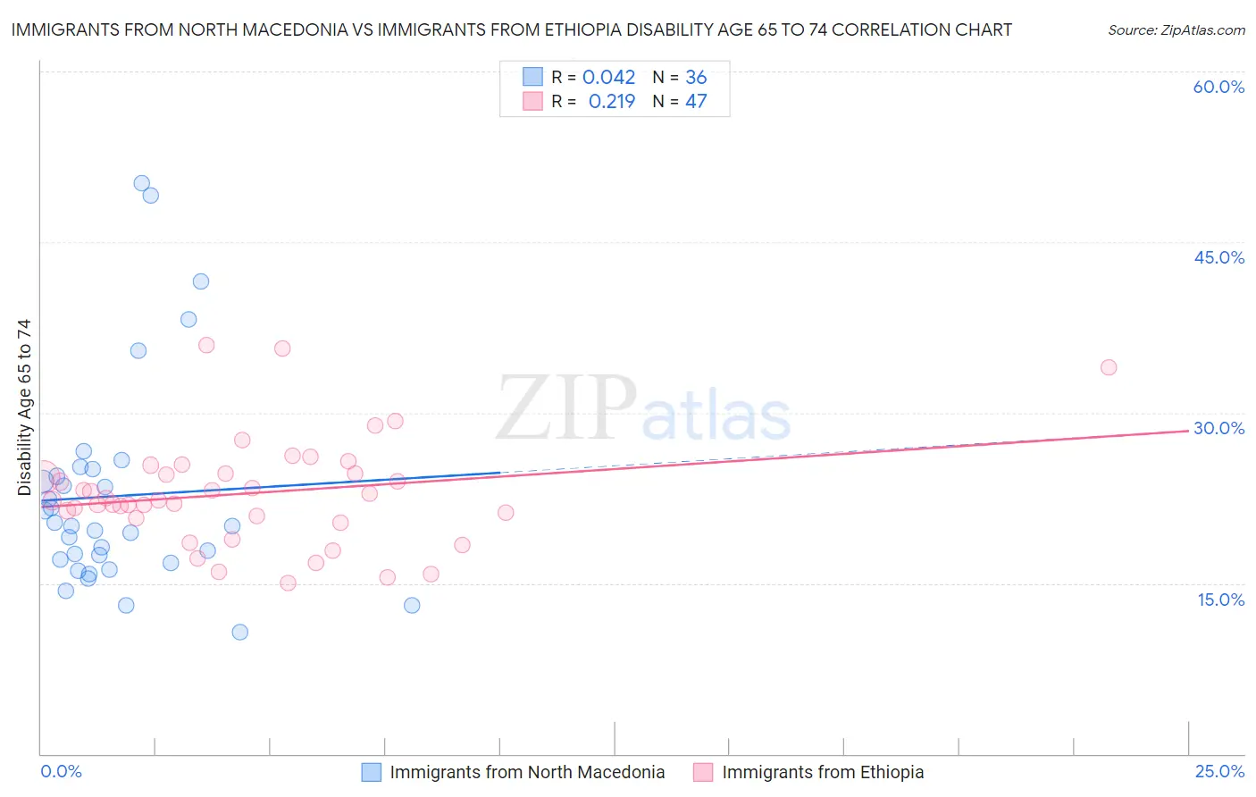Immigrants from North Macedonia vs Immigrants from Ethiopia Disability Age 65 to 74