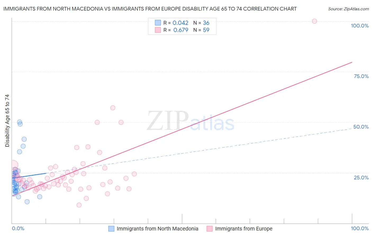 Immigrants from North Macedonia vs Immigrants from Europe Disability Age 65 to 74
