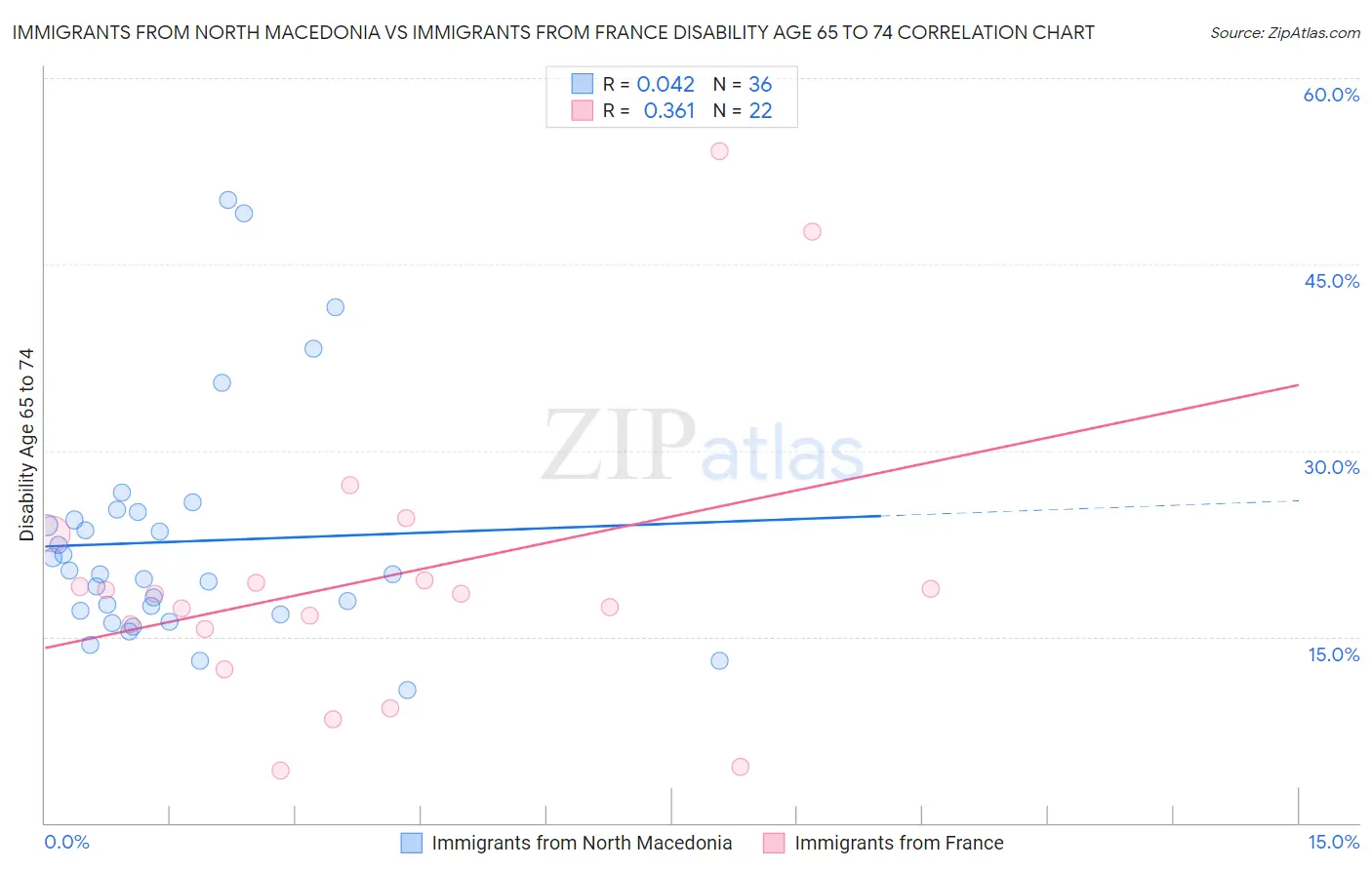 Immigrants from North Macedonia vs Immigrants from France Disability Age 65 to 74