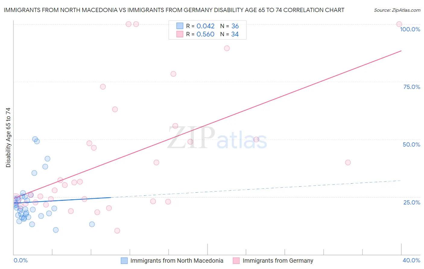 Immigrants from North Macedonia vs Immigrants from Germany Disability Age 65 to 74