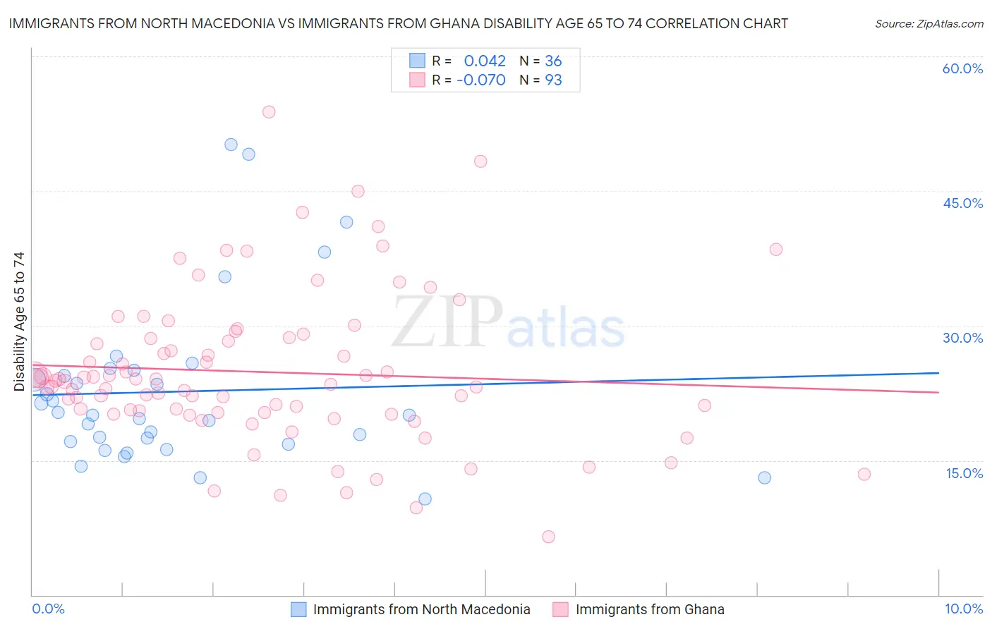 Immigrants from North Macedonia vs Immigrants from Ghana Disability Age 65 to 74