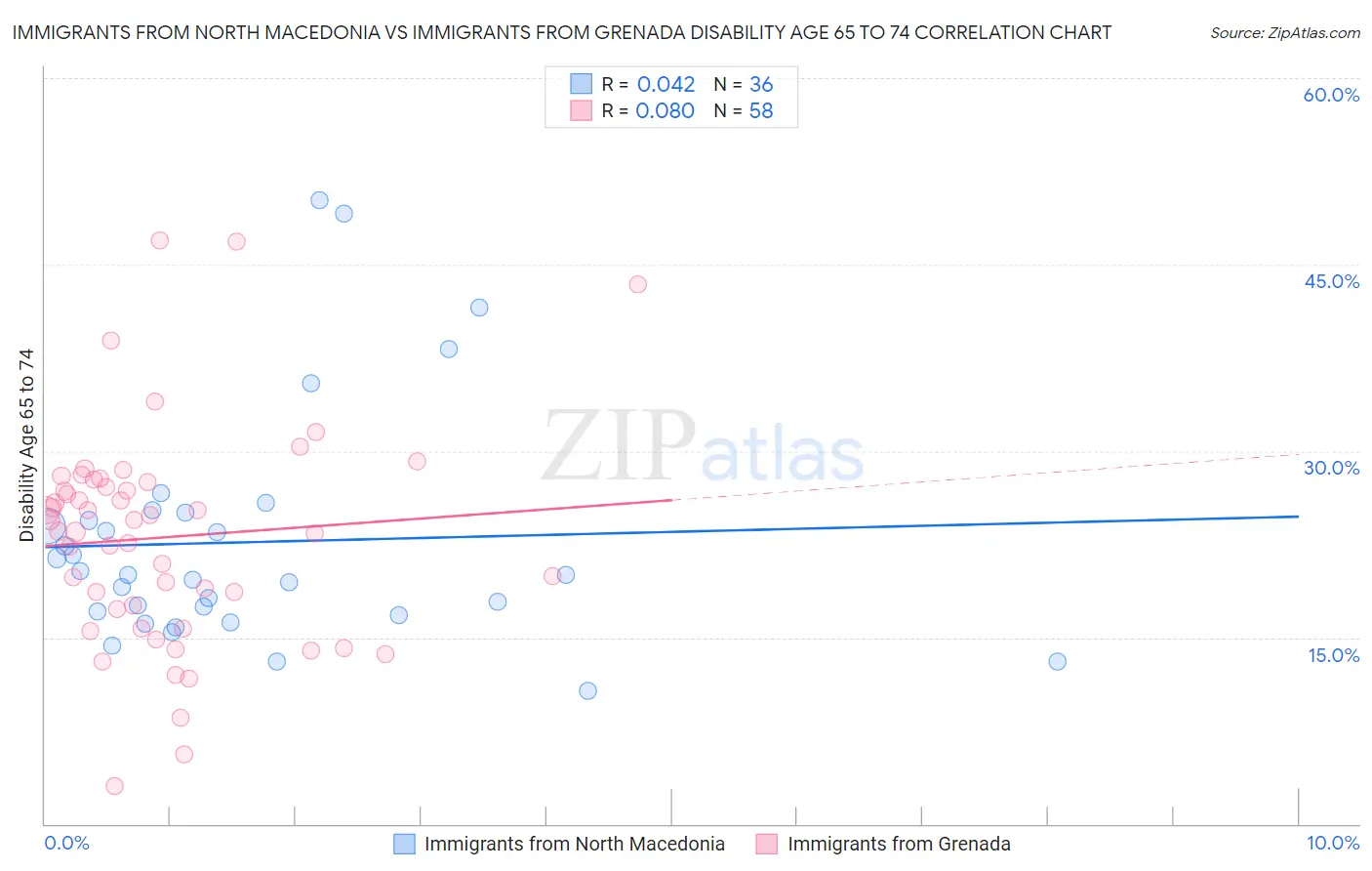 Immigrants from North Macedonia vs Immigrants from Grenada Disability Age 65 to 74