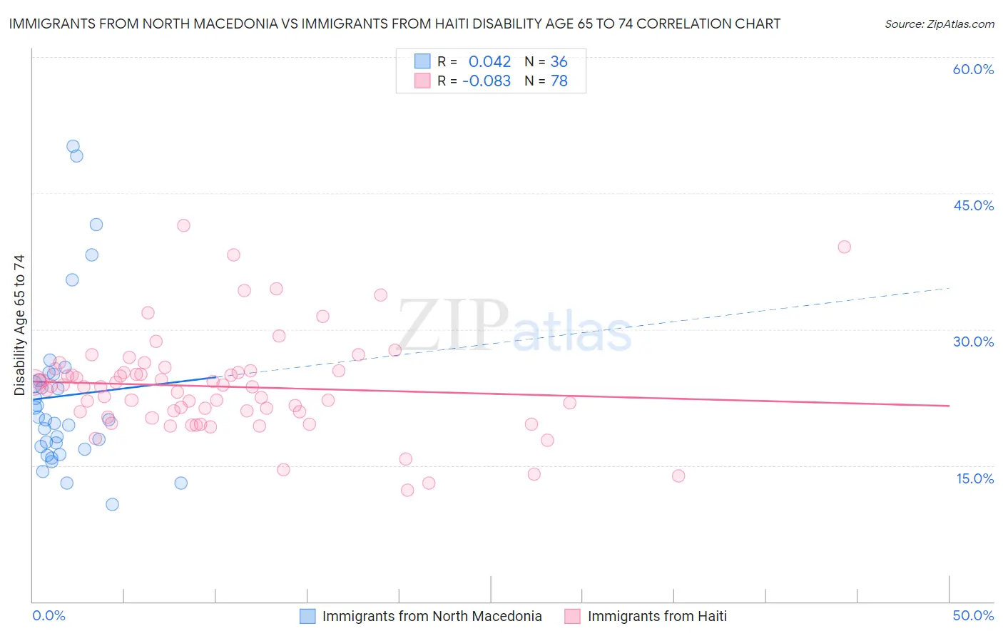 Immigrants from North Macedonia vs Immigrants from Haiti Disability Age 65 to 74