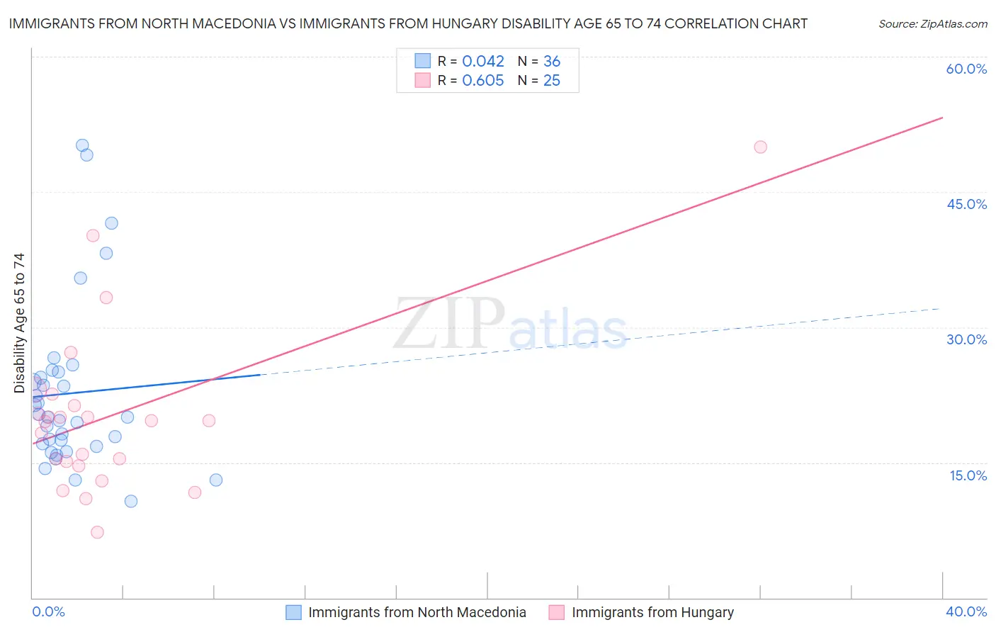 Immigrants from North Macedonia vs Immigrants from Hungary Disability Age 65 to 74