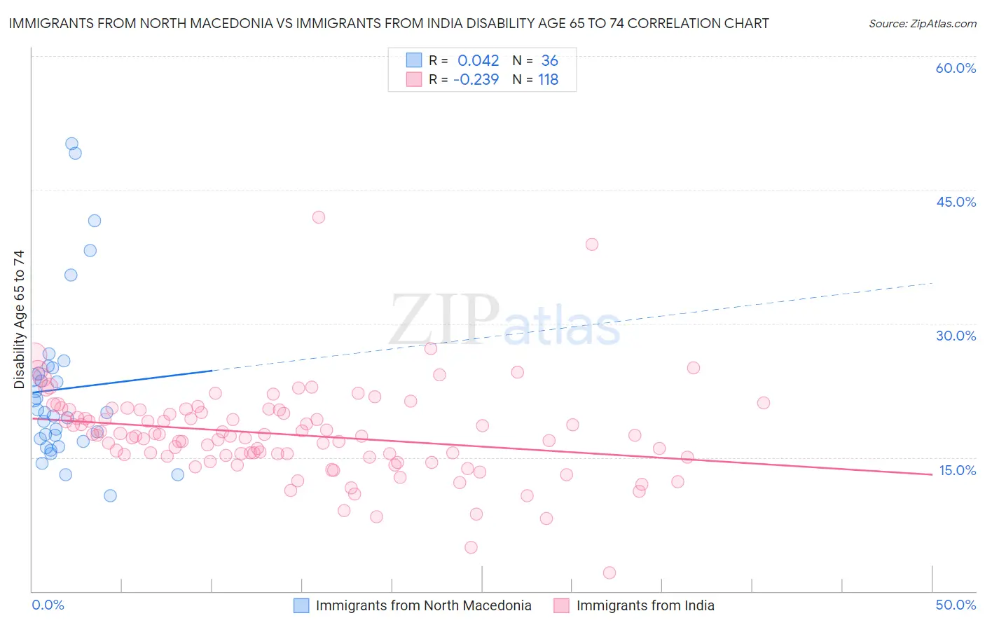 Immigrants from North Macedonia vs Immigrants from India Disability Age 65 to 74
