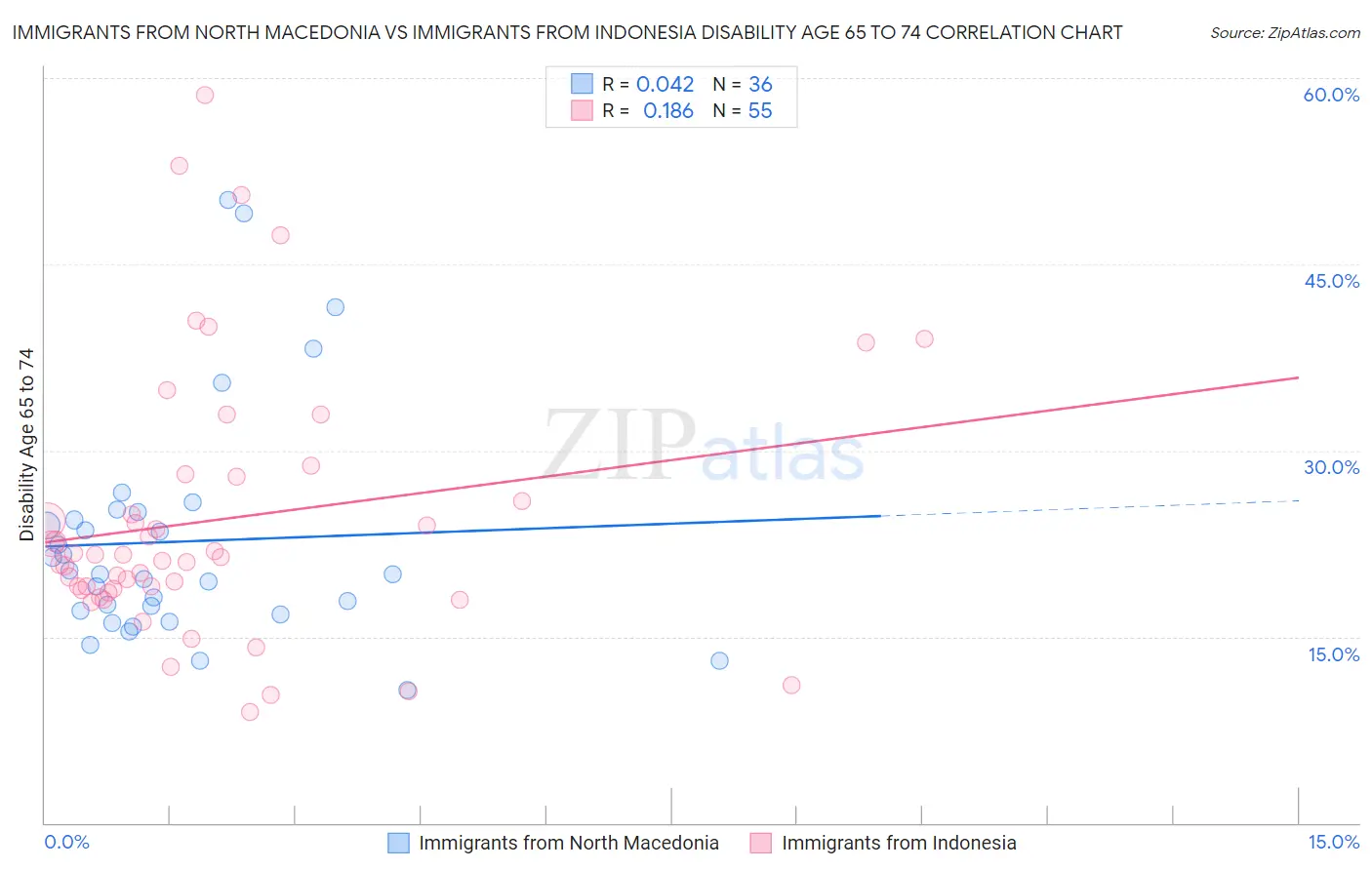 Immigrants from North Macedonia vs Immigrants from Indonesia Disability Age 65 to 74