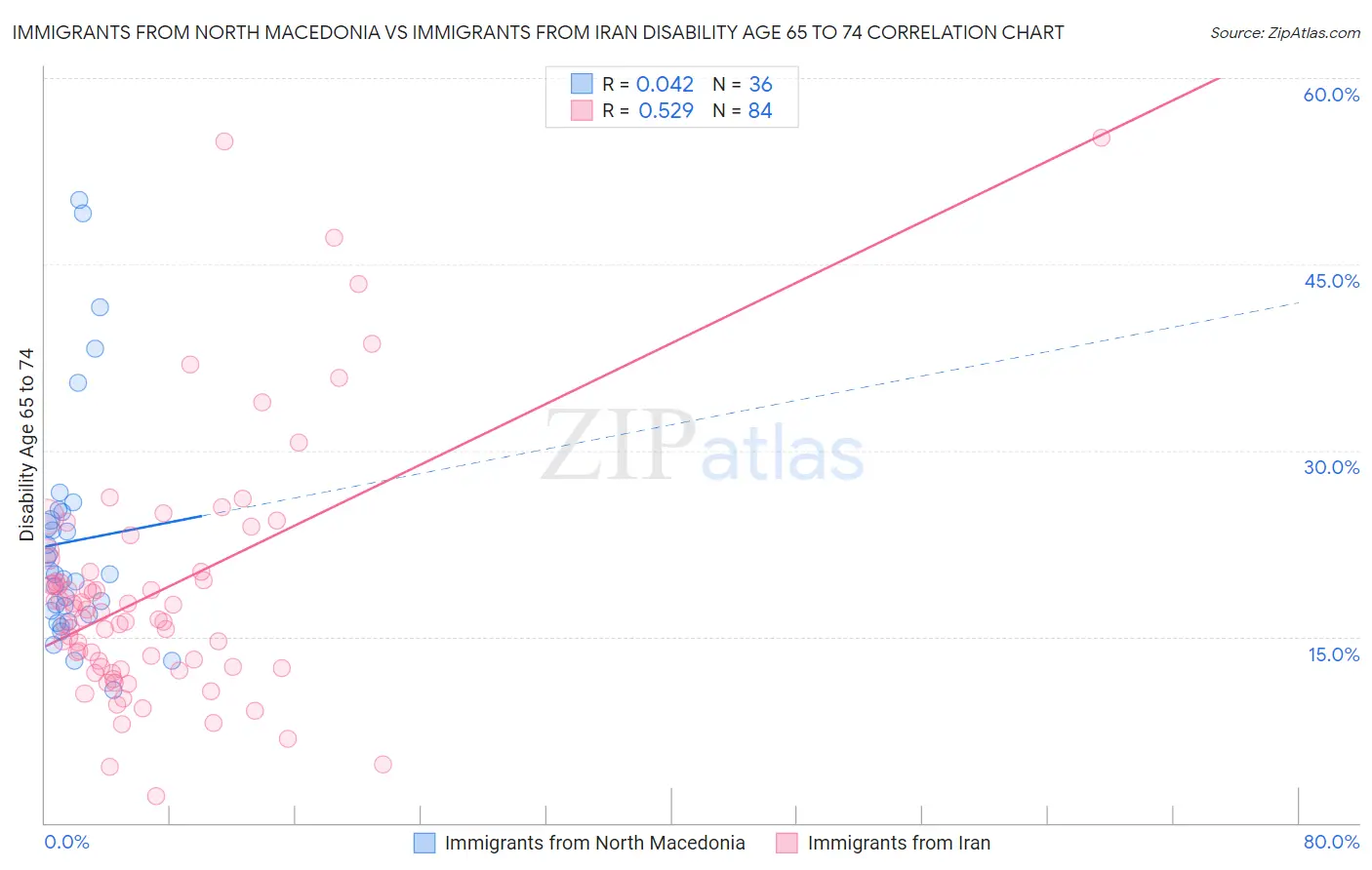 Immigrants from North Macedonia vs Immigrants from Iran Disability Age 65 to 74