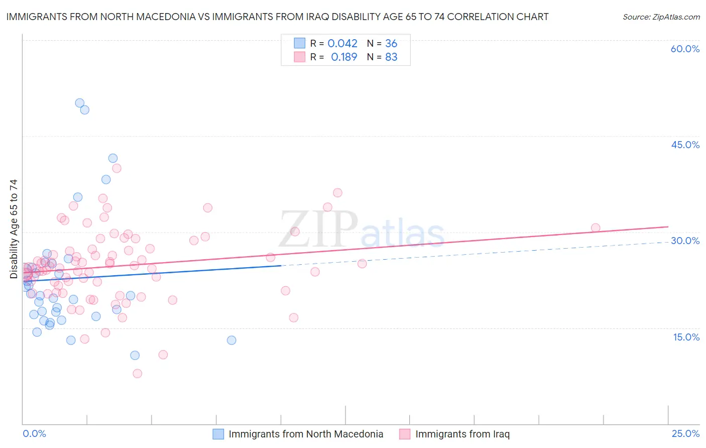 Immigrants from North Macedonia vs Immigrants from Iraq Disability Age 65 to 74