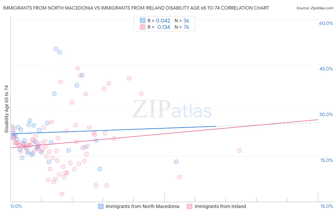 Immigrants from North Macedonia vs Immigrants from Ireland Disability Age 65 to 74