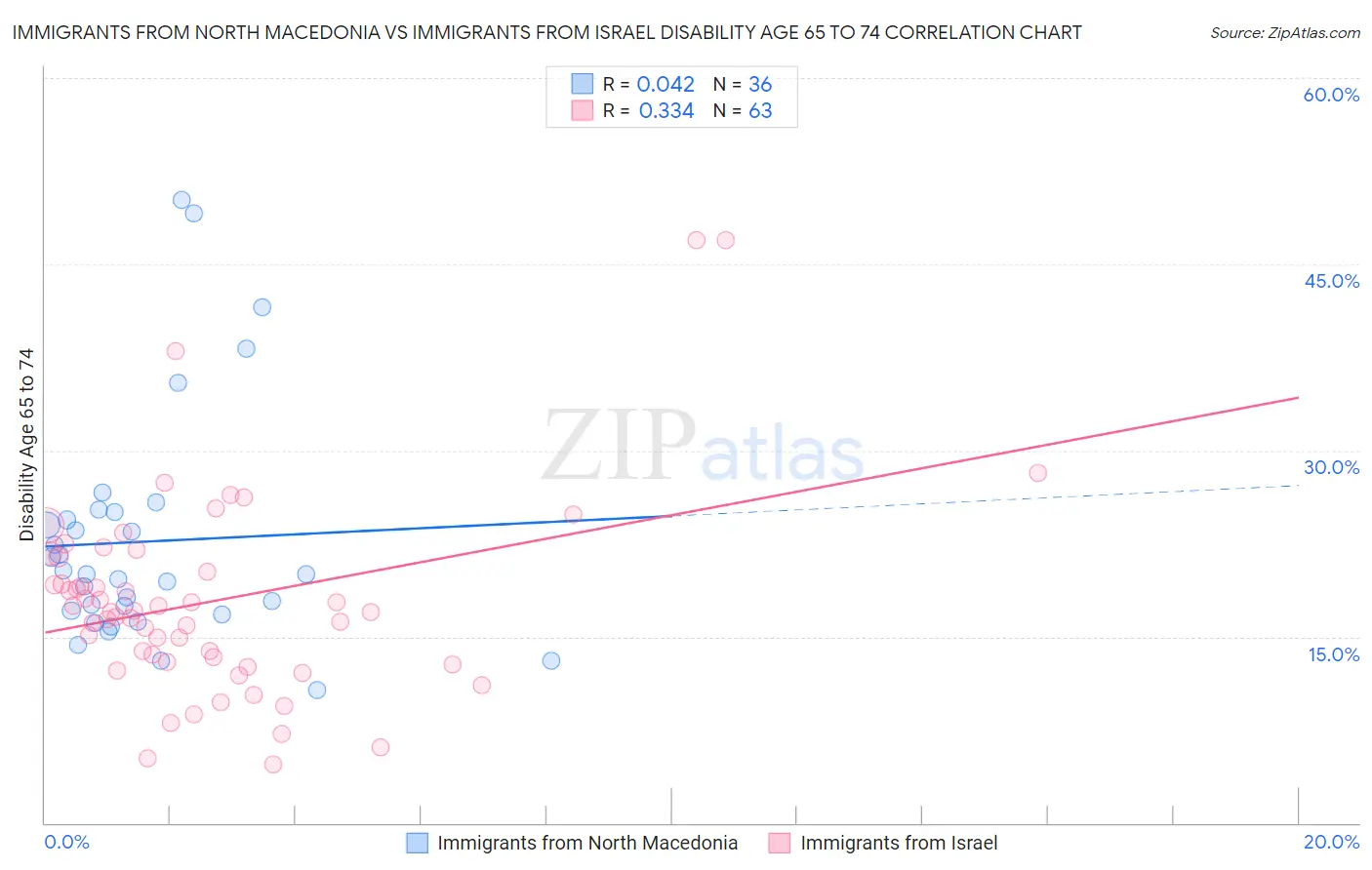 Immigrants from North Macedonia vs Immigrants from Israel Disability Age 65 to 74