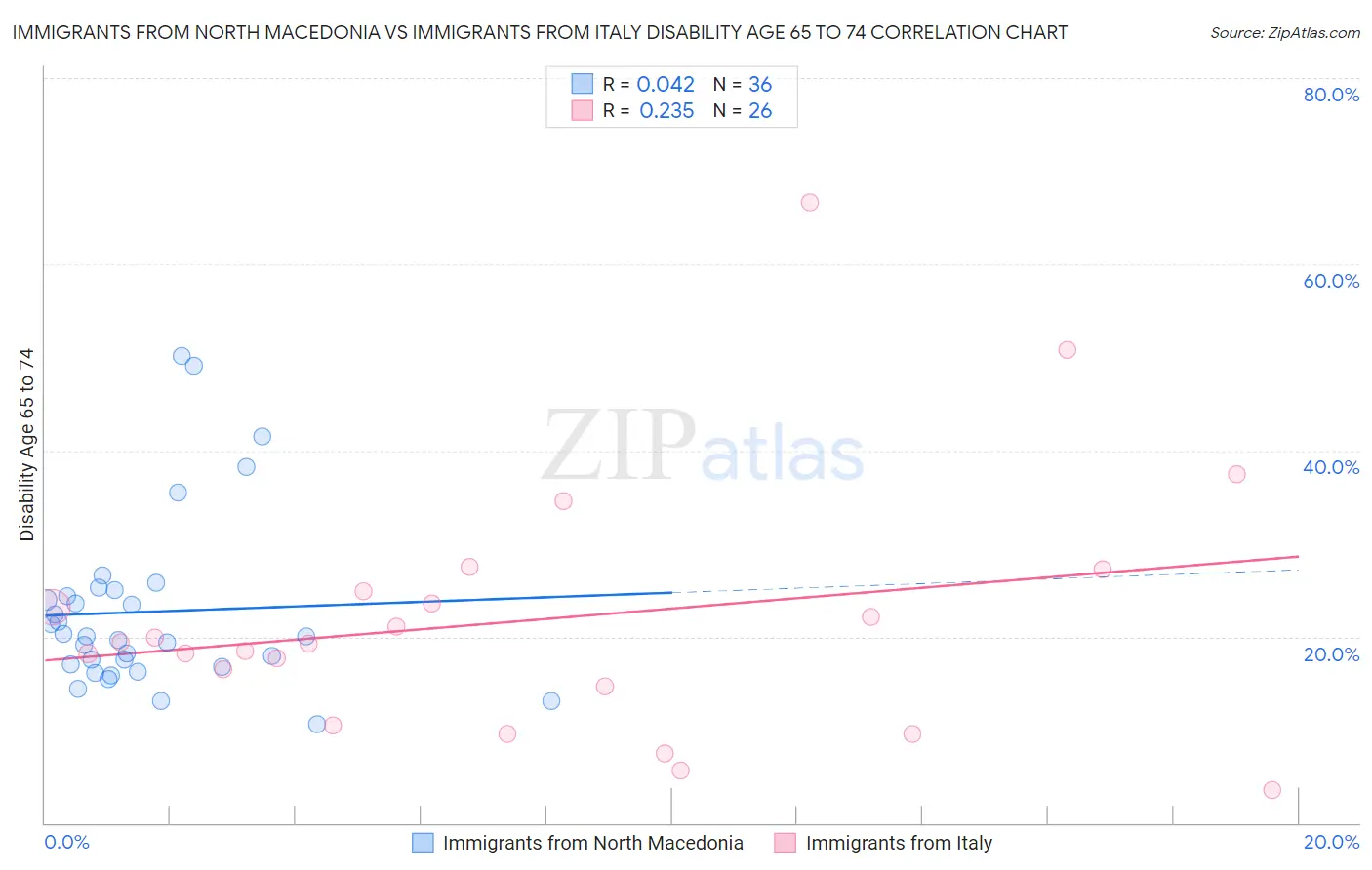 Immigrants from North Macedonia vs Immigrants from Italy Disability Age 65 to 74