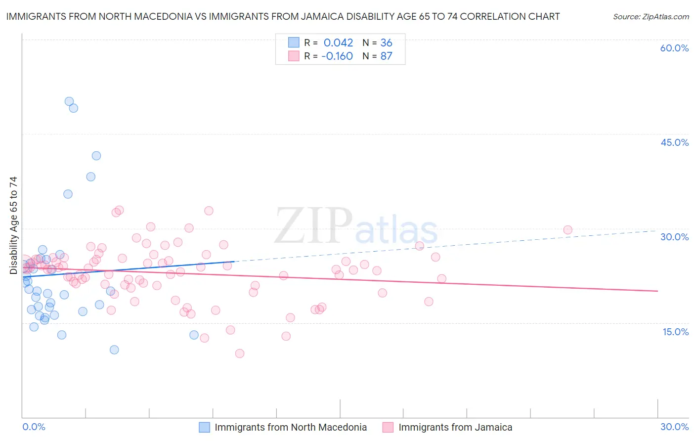 Immigrants from North Macedonia vs Immigrants from Jamaica Disability Age 65 to 74