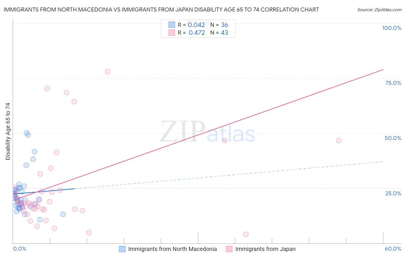 Immigrants from North Macedonia vs Immigrants from Japan Disability Age 65 to 74