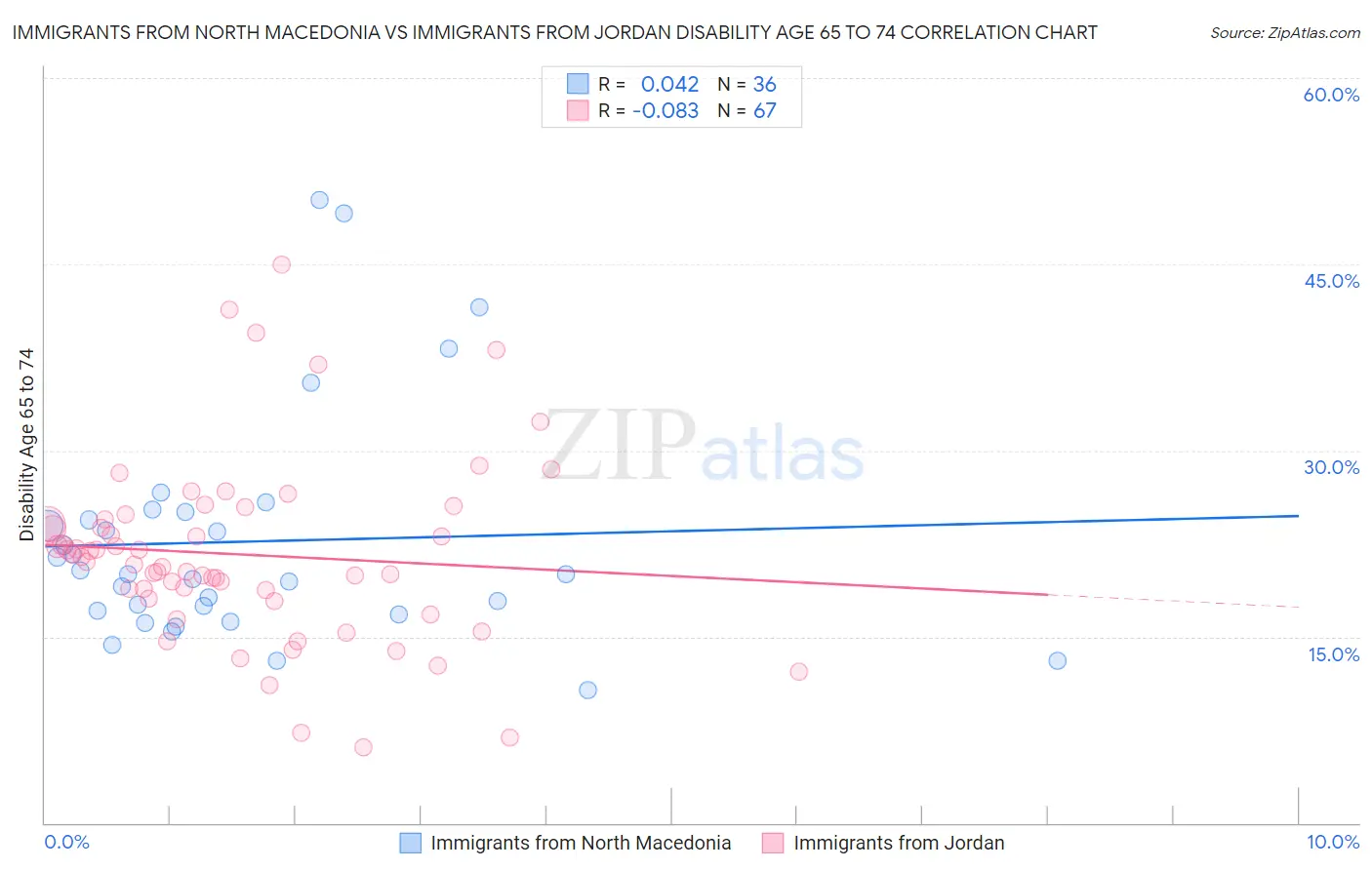 Immigrants from North Macedonia vs Immigrants from Jordan Disability Age 65 to 74