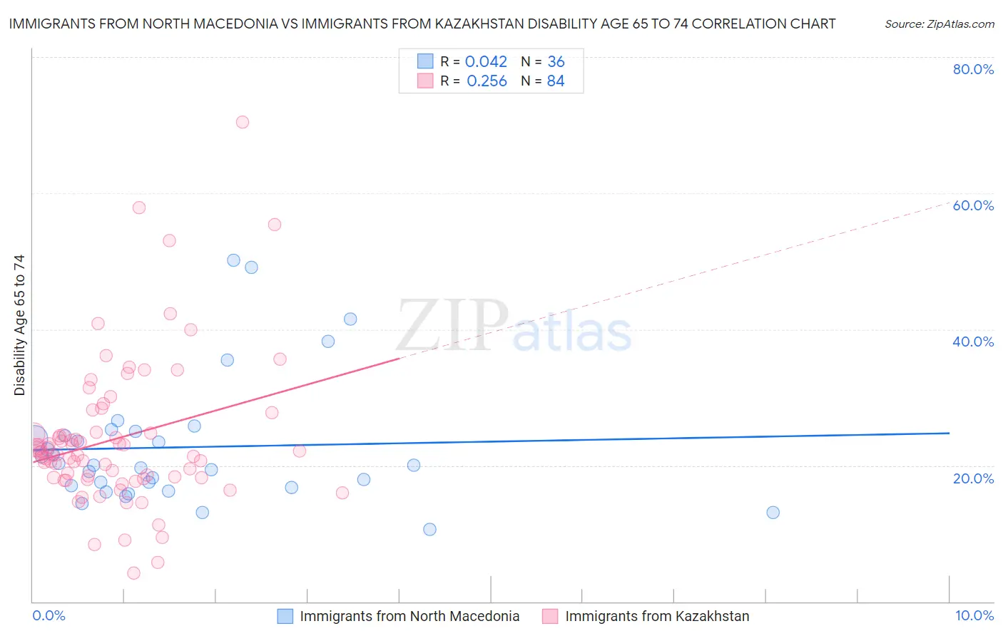Immigrants from North Macedonia vs Immigrants from Kazakhstan Disability Age 65 to 74