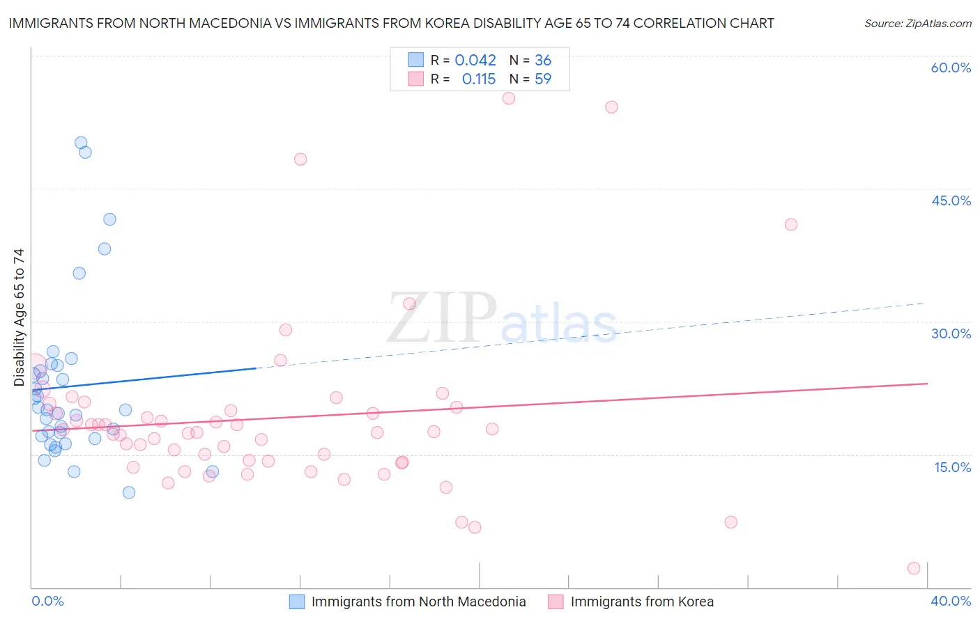 Immigrants from North Macedonia vs Immigrants from Korea Disability Age 65 to 74