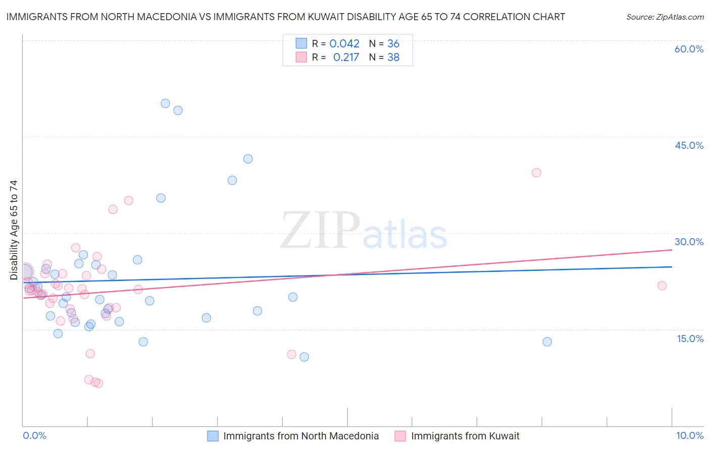 Immigrants from North Macedonia vs Immigrants from Kuwait Disability Age 65 to 74