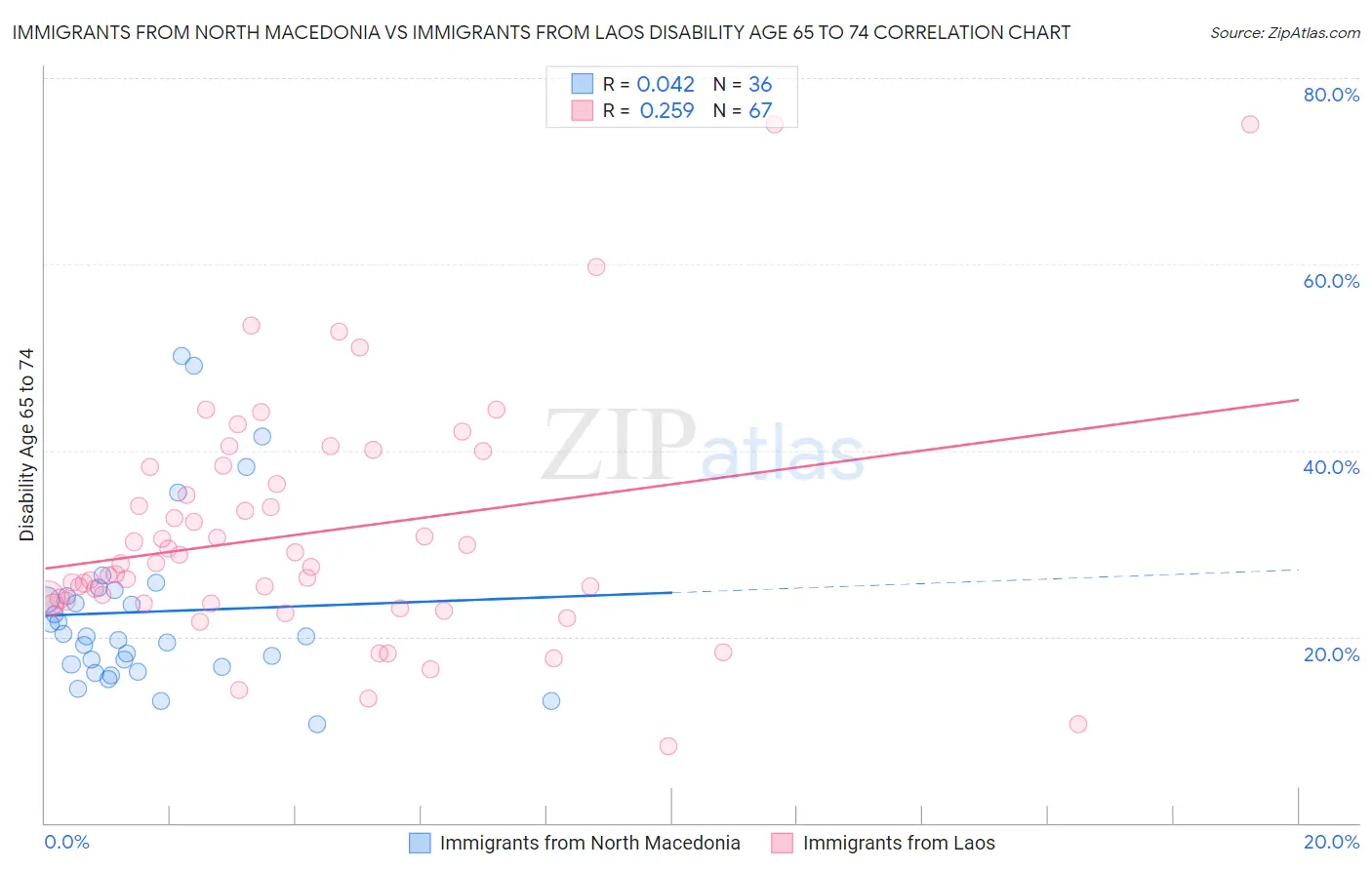 Immigrants from North Macedonia vs Immigrants from Laos Disability Age 65 to 74