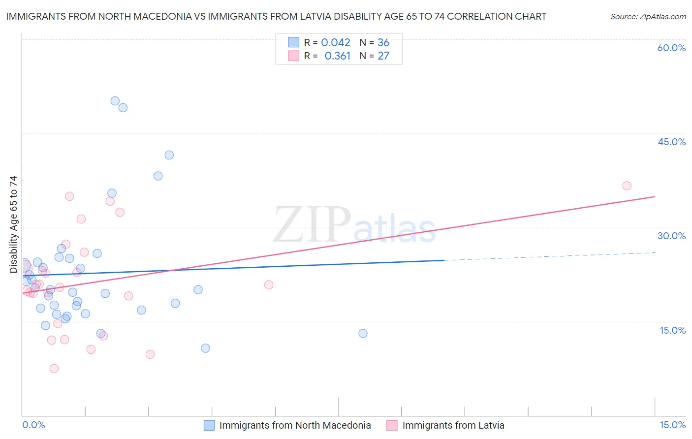 Immigrants from North Macedonia vs Immigrants from Latvia Disability Age 65 to 74