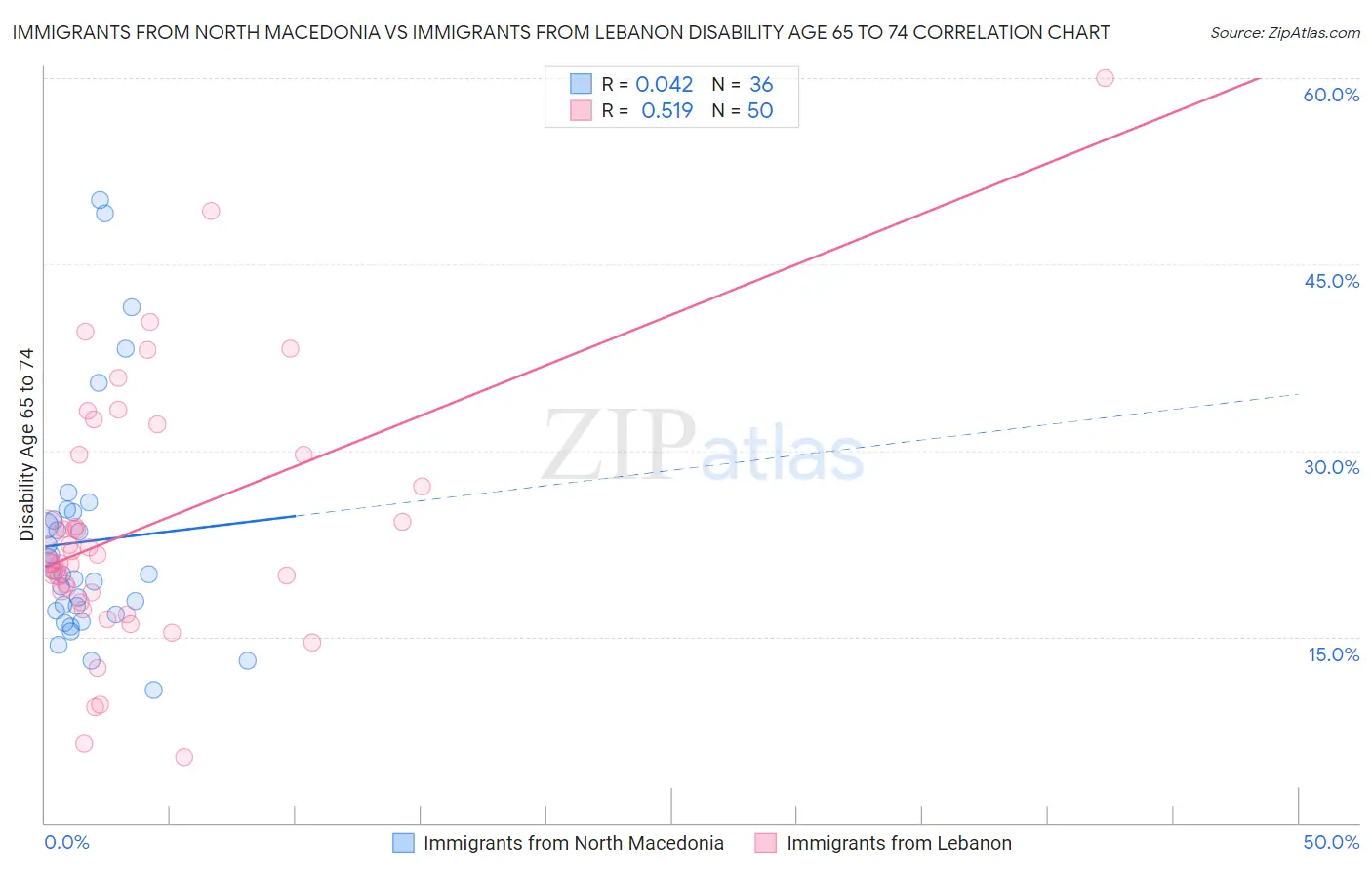 Immigrants from North Macedonia vs Immigrants from Lebanon Disability Age 65 to 74