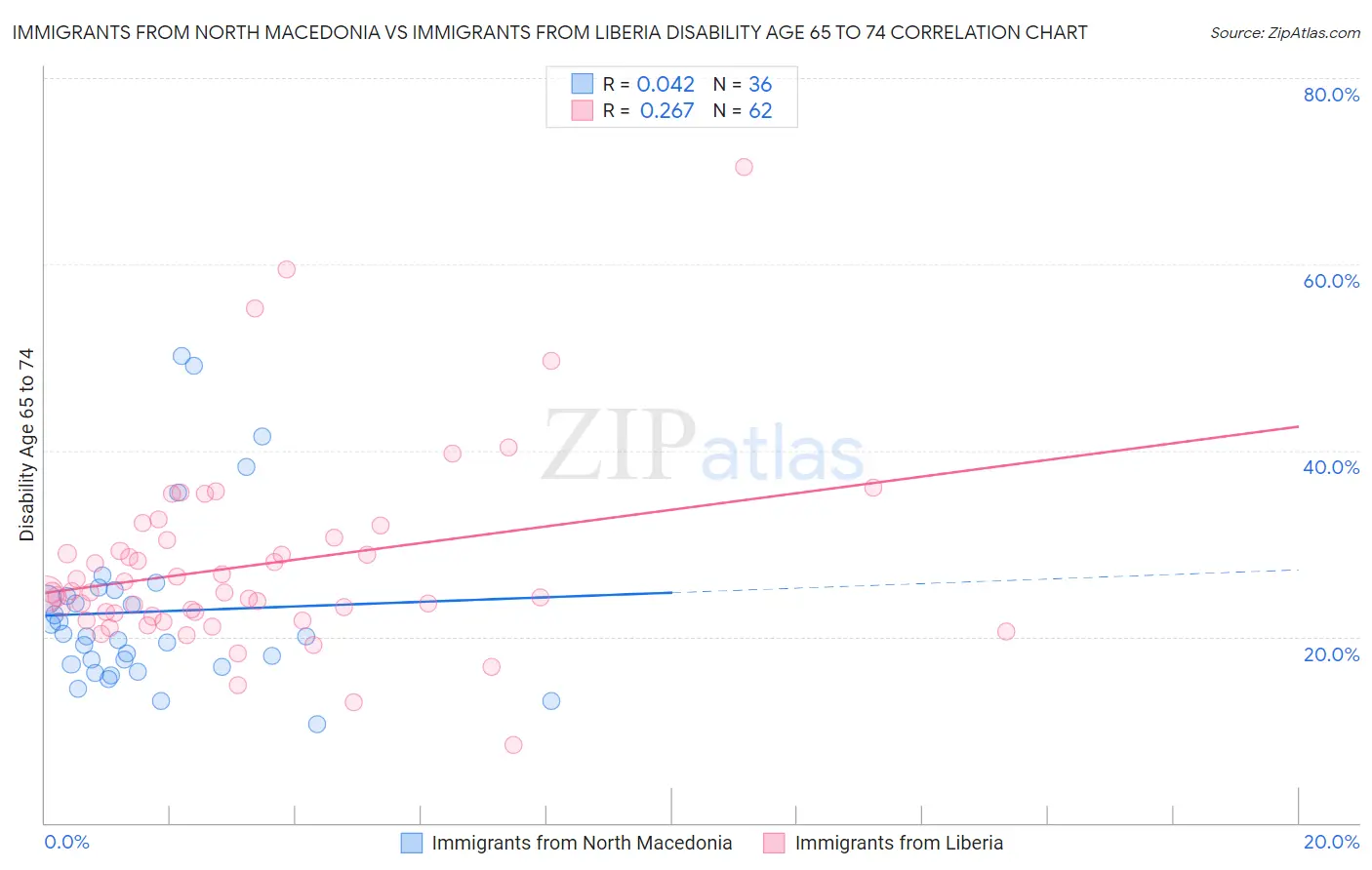 Immigrants from North Macedonia vs Immigrants from Liberia Disability Age 65 to 74