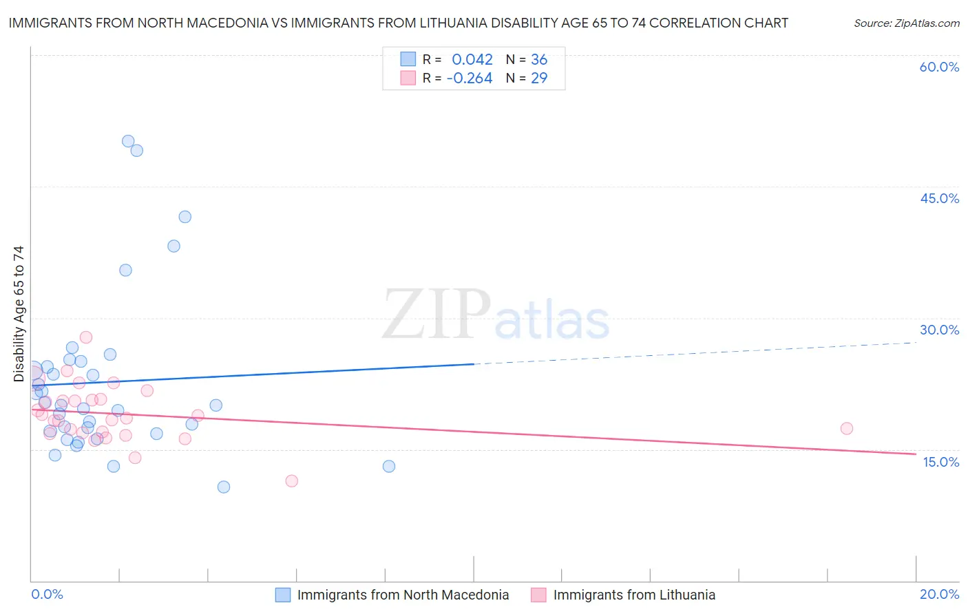 Immigrants from North Macedonia vs Immigrants from Lithuania Disability Age 65 to 74