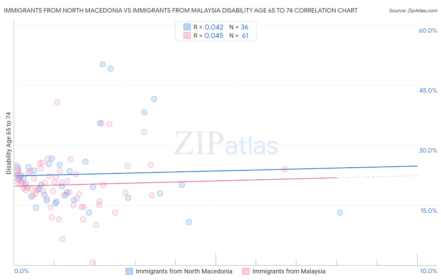 Immigrants from North Macedonia vs Immigrants from Malaysia Disability Age 65 to 74