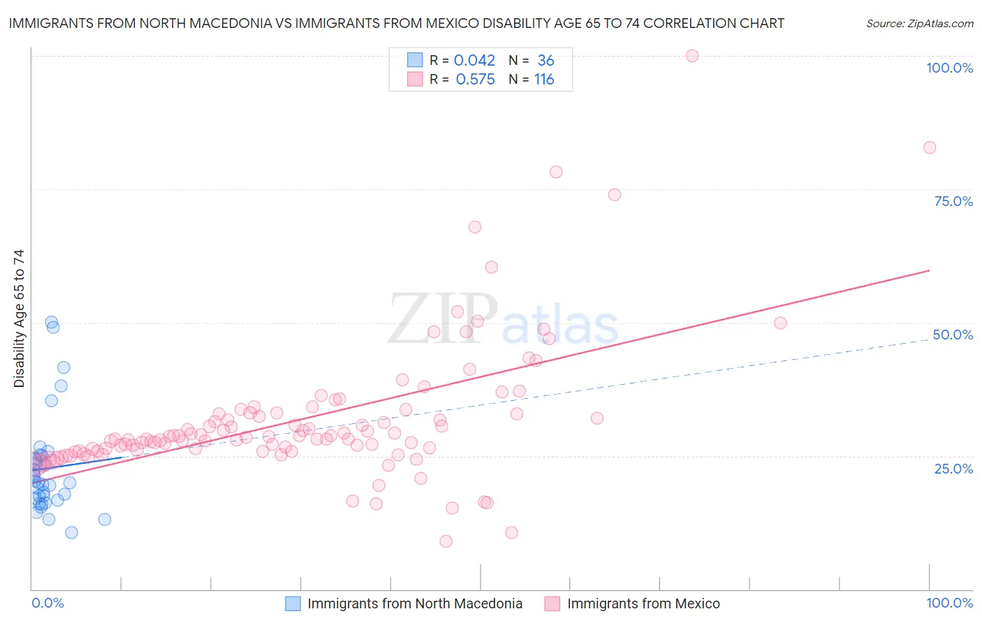 Immigrants from North Macedonia vs Immigrants from Mexico Disability Age 65 to 74