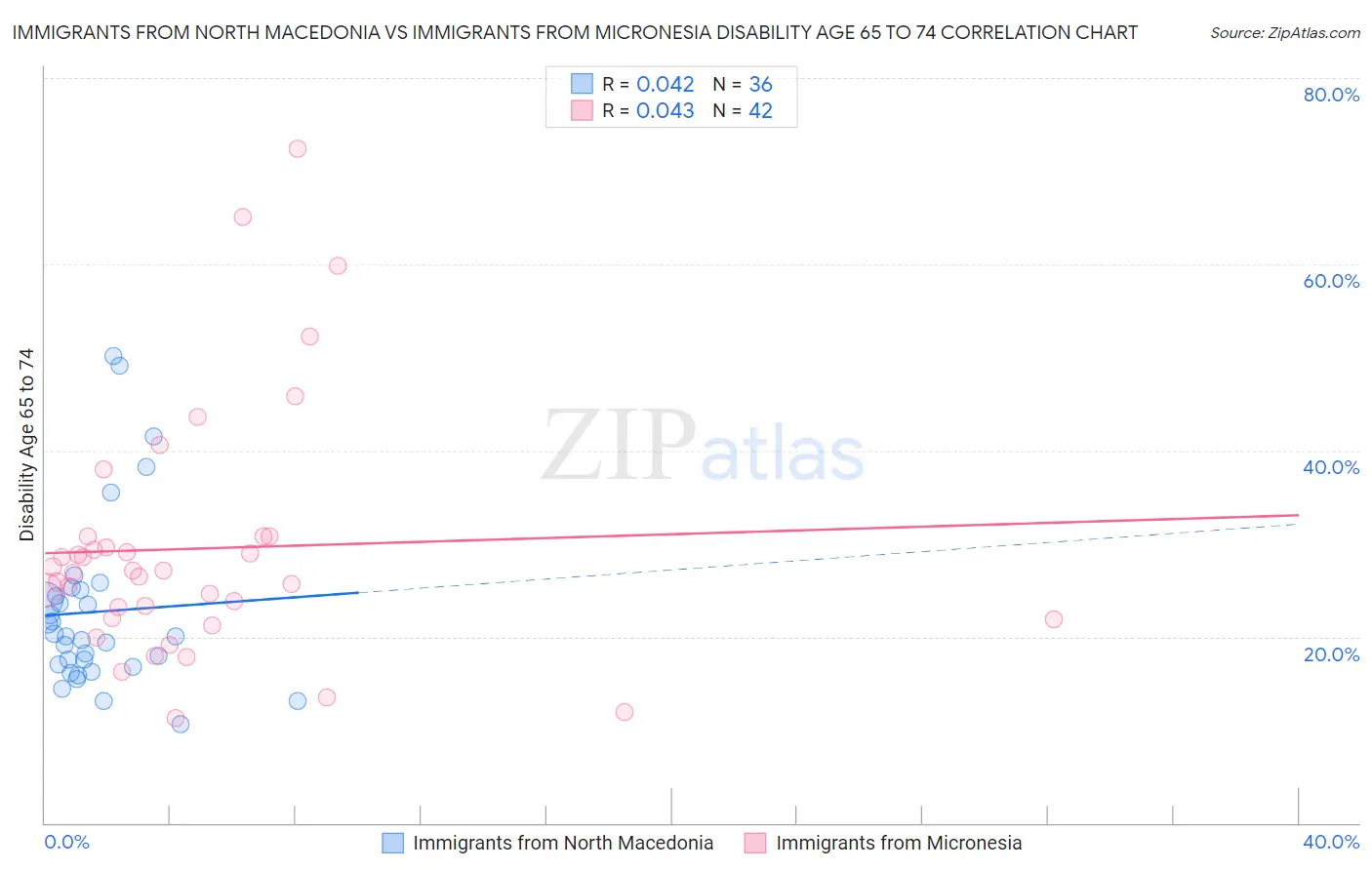 Immigrants from North Macedonia vs Immigrants from Micronesia Disability Age 65 to 74