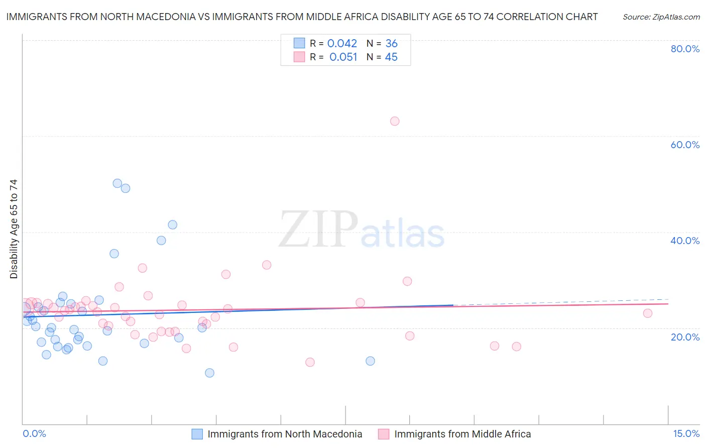 Immigrants from North Macedonia vs Immigrants from Middle Africa Disability Age 65 to 74