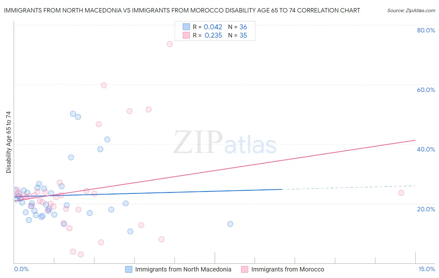 Immigrants from North Macedonia vs Immigrants from Morocco Disability Age 65 to 74