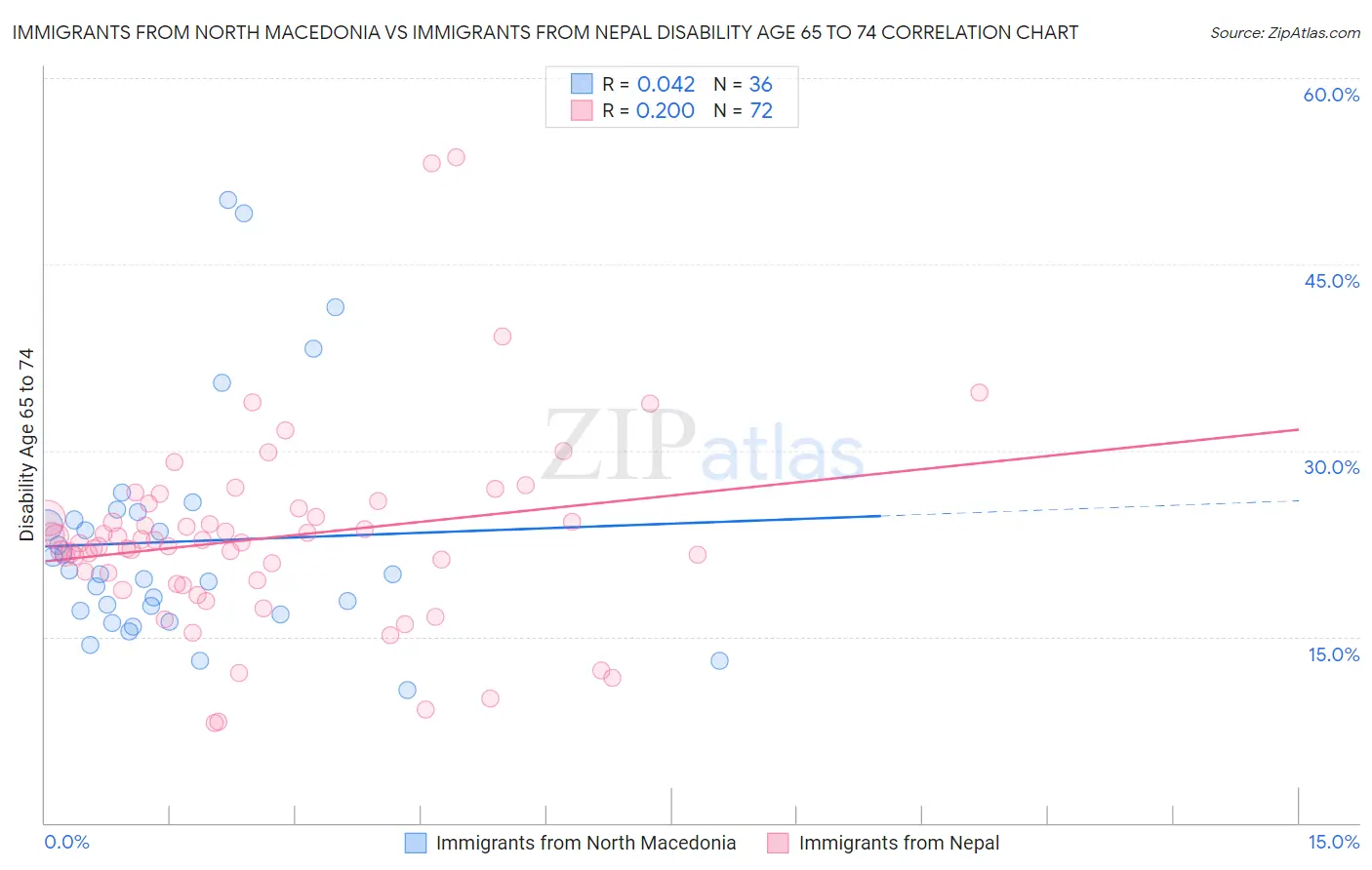 Immigrants from North Macedonia vs Immigrants from Nepal Disability Age 65 to 74