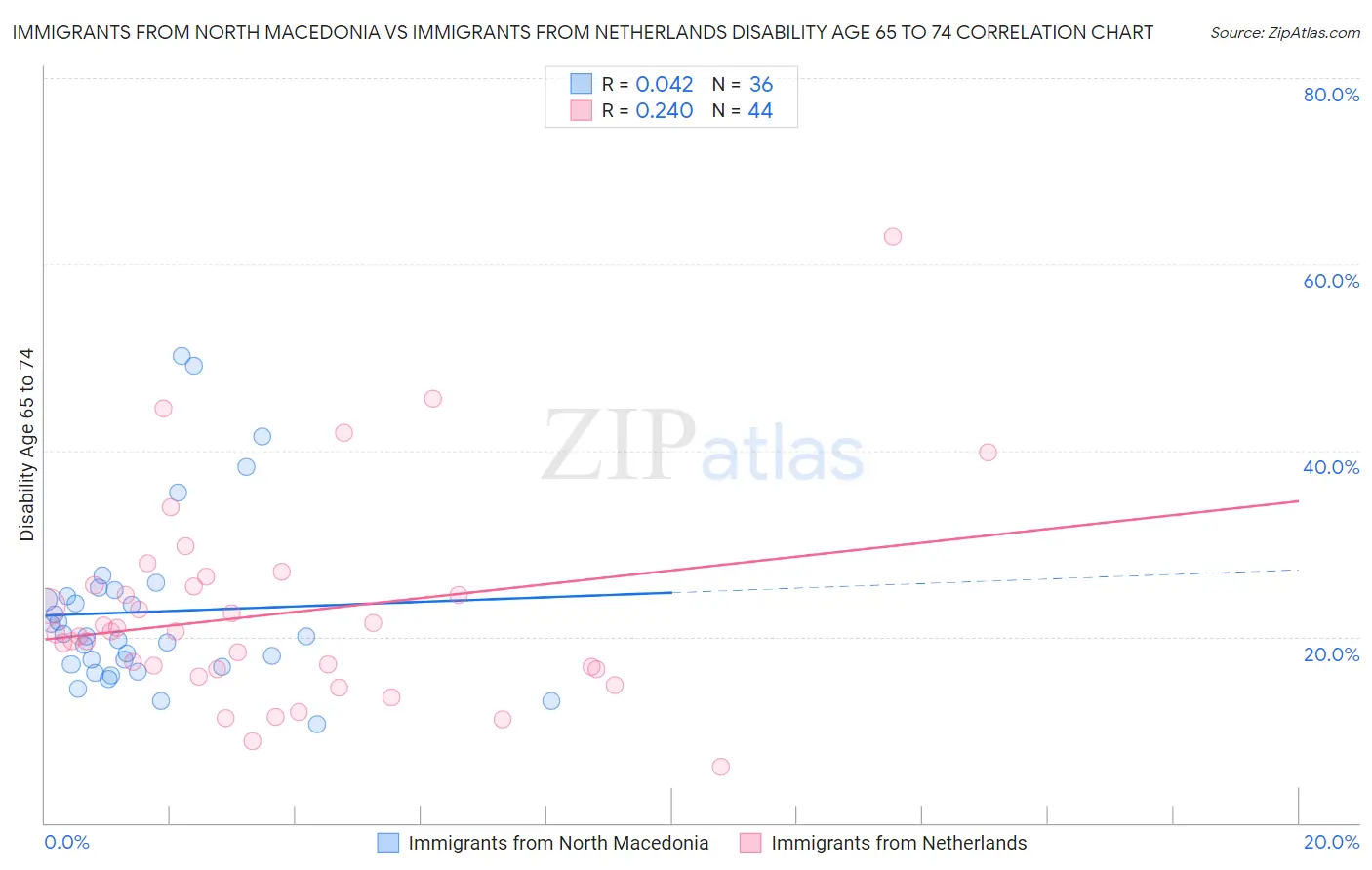 Immigrants from North Macedonia vs Immigrants from Netherlands Disability Age 65 to 74