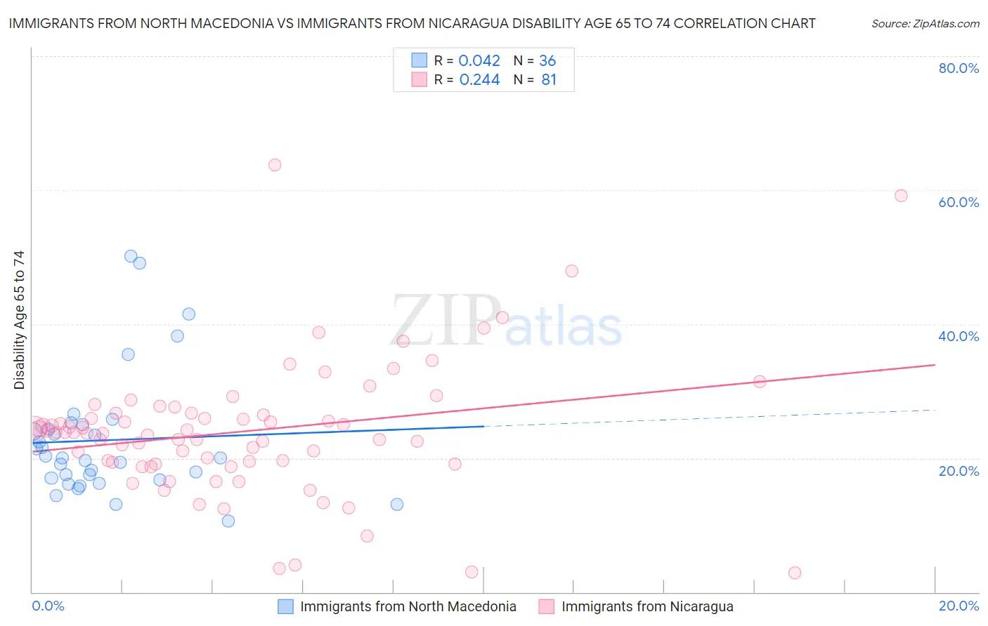 Immigrants from North Macedonia vs Immigrants from Nicaragua Disability Age 65 to 74