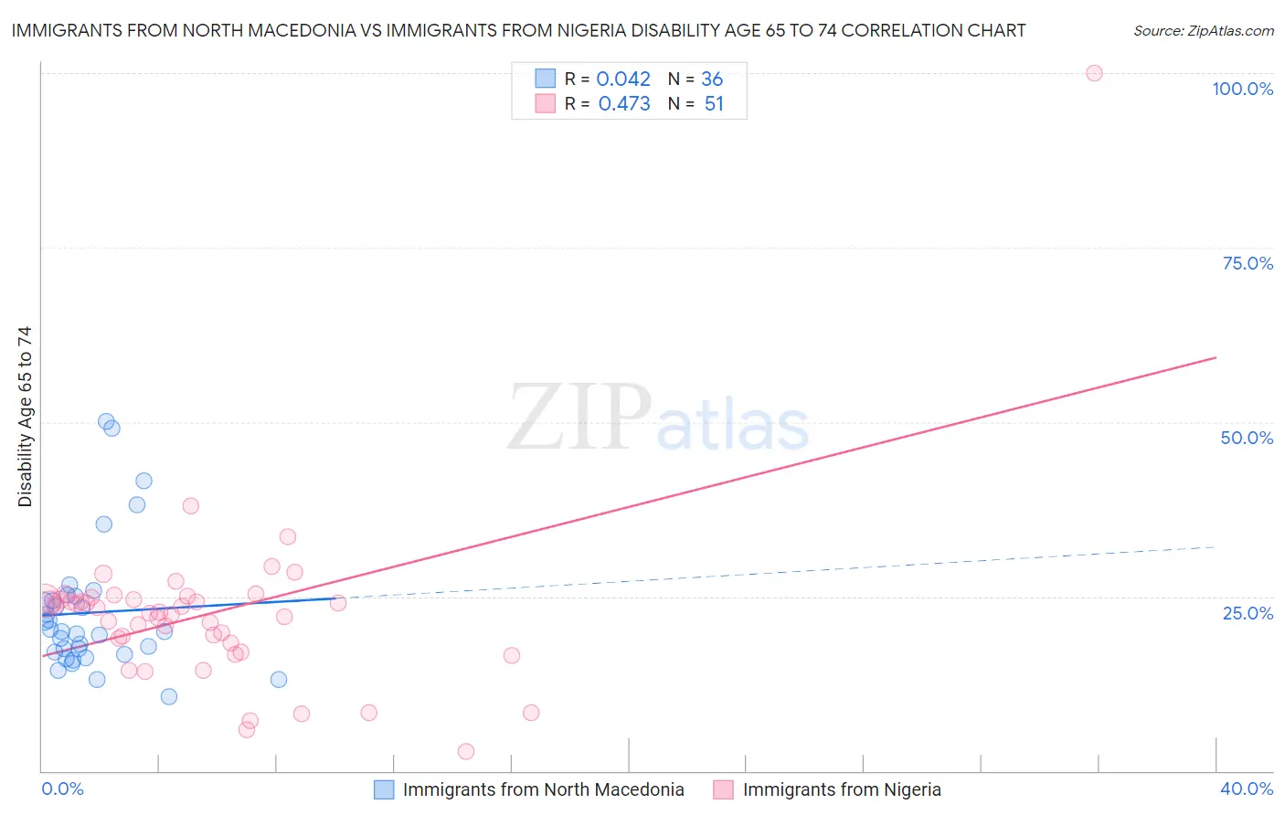 Immigrants from North Macedonia vs Immigrants from Nigeria Disability Age 65 to 74
