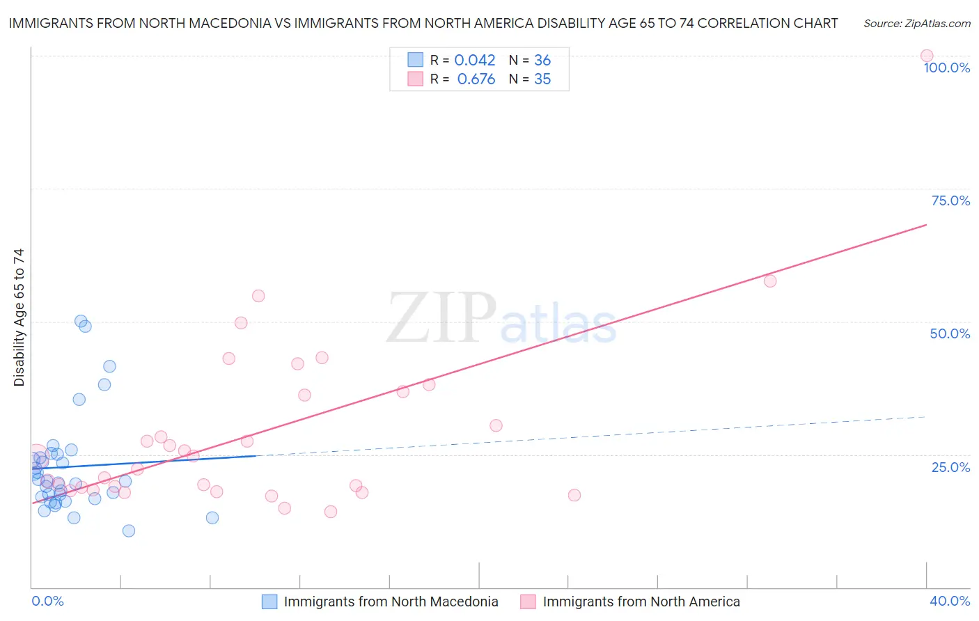 Immigrants from North Macedonia vs Immigrants from North America Disability Age 65 to 74