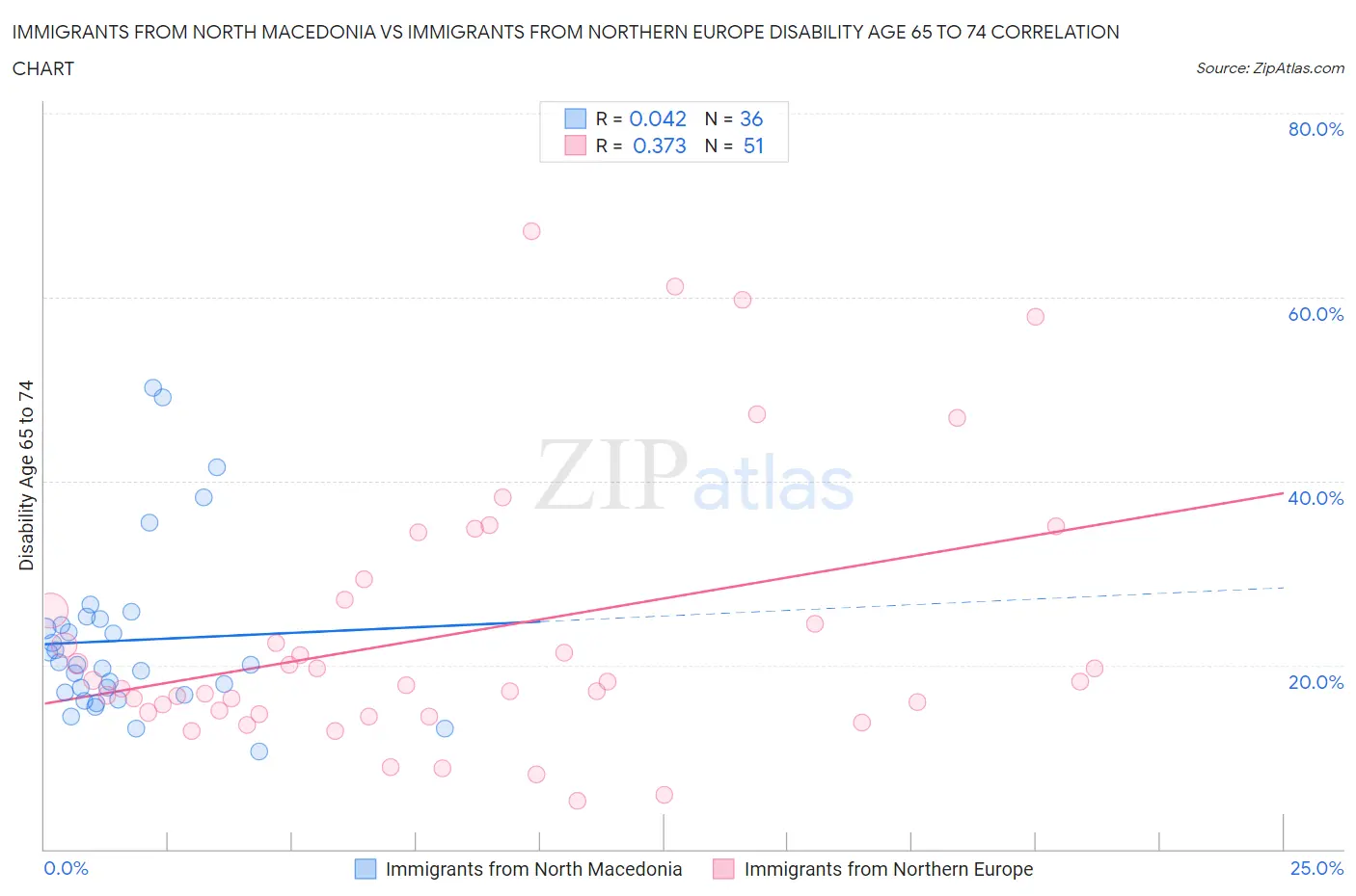 Immigrants from North Macedonia vs Immigrants from Northern Europe Disability Age 65 to 74