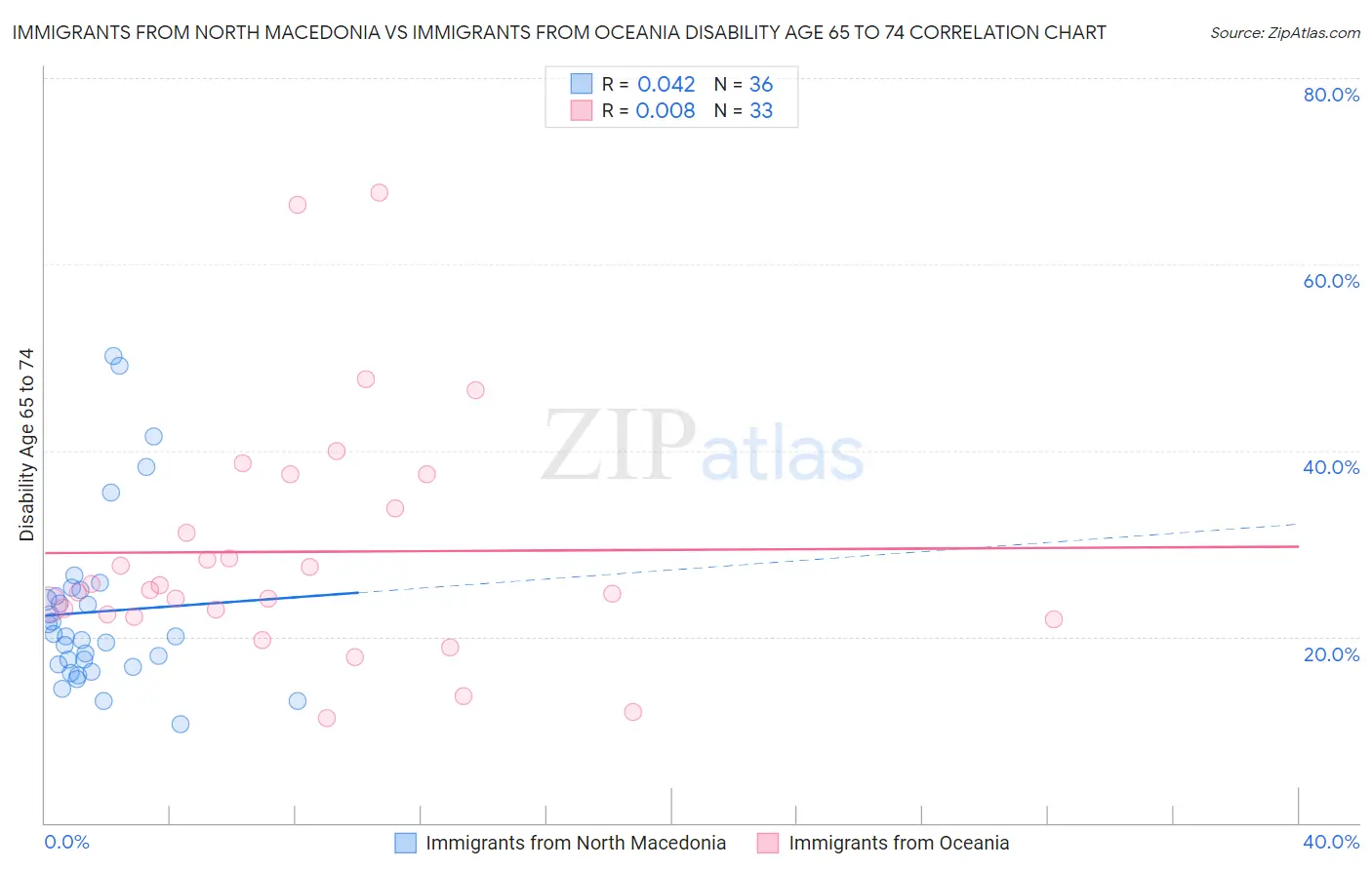Immigrants from North Macedonia vs Immigrants from Oceania Disability Age 65 to 74