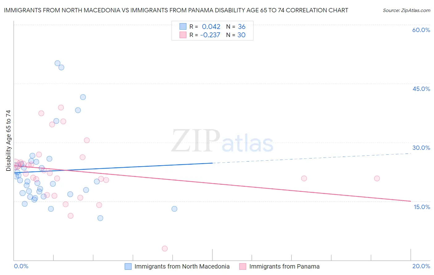 Immigrants from North Macedonia vs Immigrants from Panama Disability Age 65 to 74