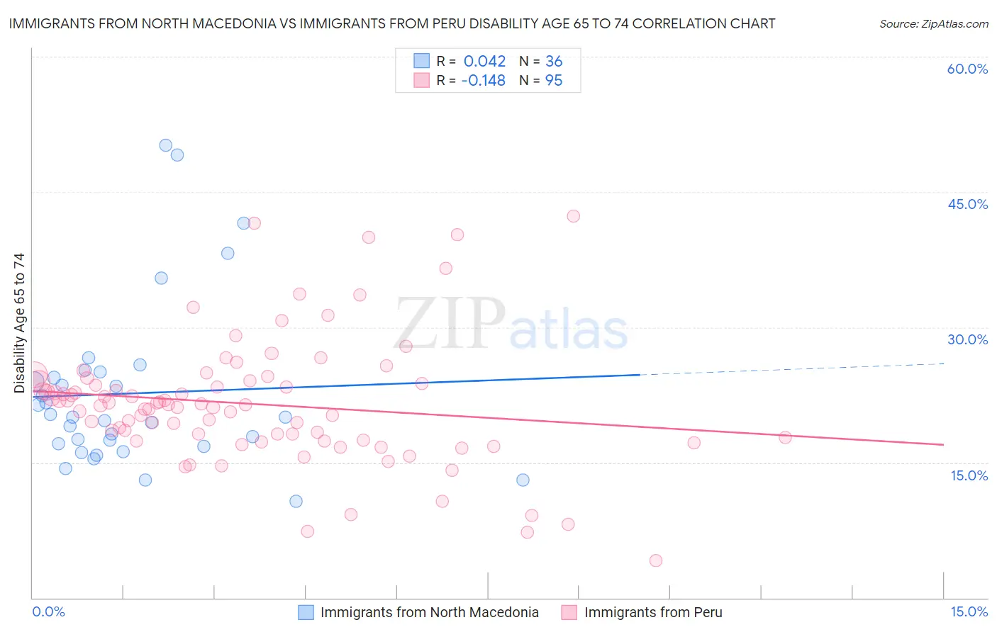 Immigrants from North Macedonia vs Immigrants from Peru Disability Age 65 to 74