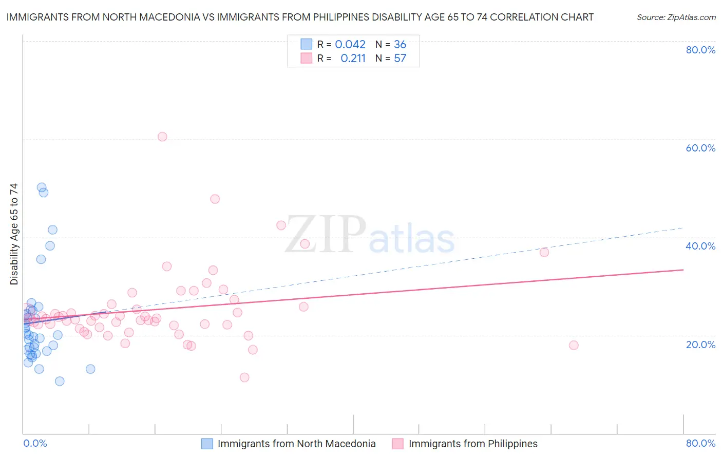 Immigrants from North Macedonia vs Immigrants from Philippines Disability Age 65 to 74