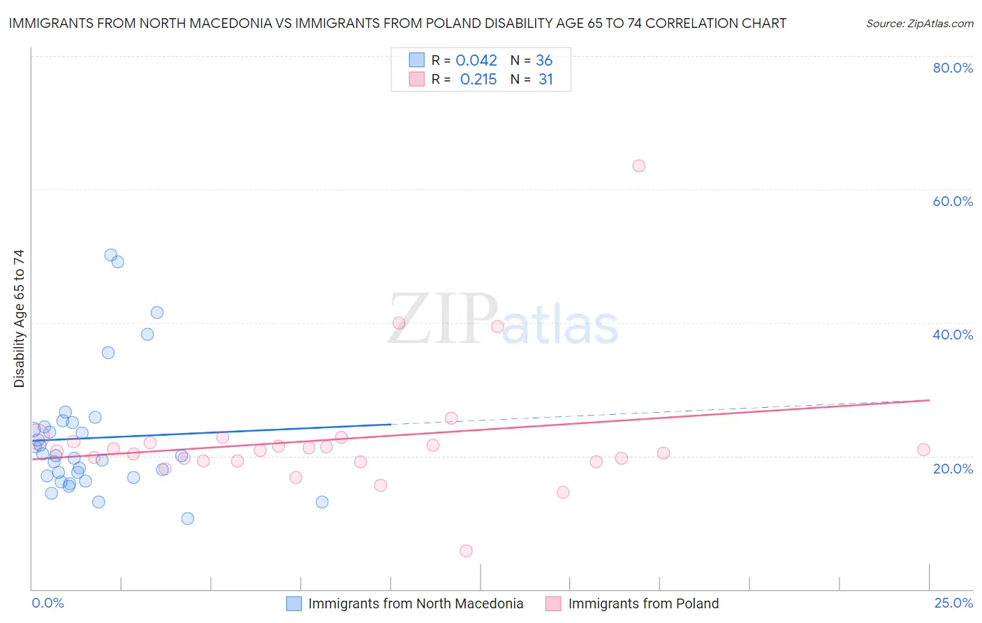 Immigrants from North Macedonia vs Immigrants from Poland Disability Age 65 to 74
