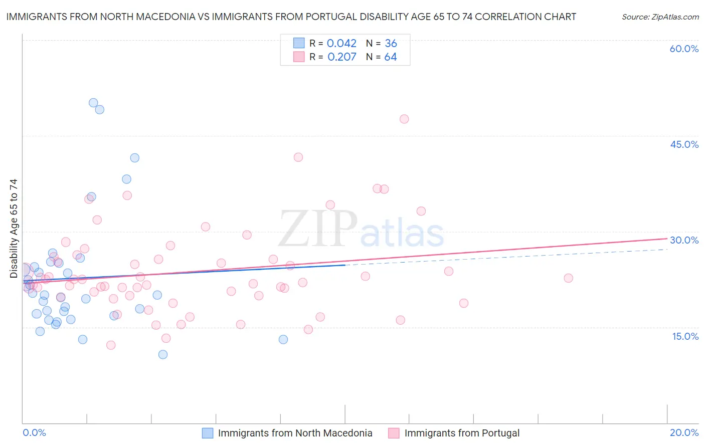Immigrants from North Macedonia vs Immigrants from Portugal Disability Age 65 to 74