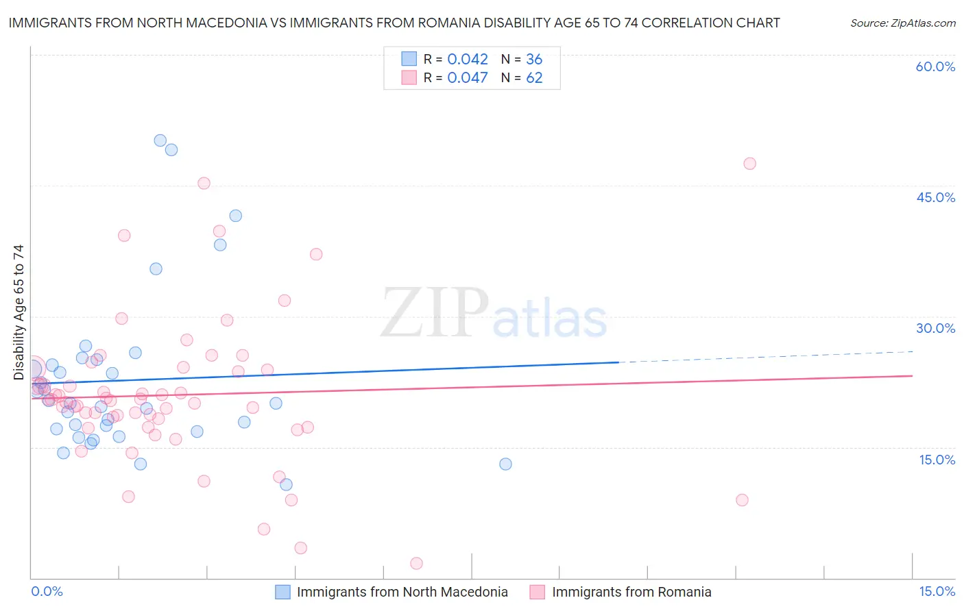 Immigrants from North Macedonia vs Immigrants from Romania Disability Age 65 to 74