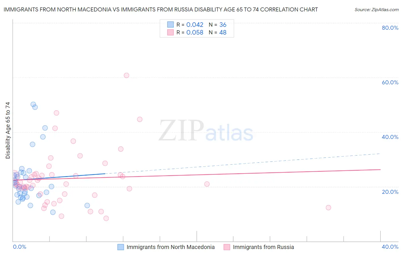 Immigrants from North Macedonia vs Immigrants from Russia Disability Age 65 to 74