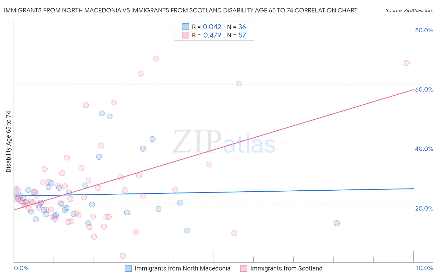 Immigrants from North Macedonia vs Immigrants from Scotland Disability Age 65 to 74