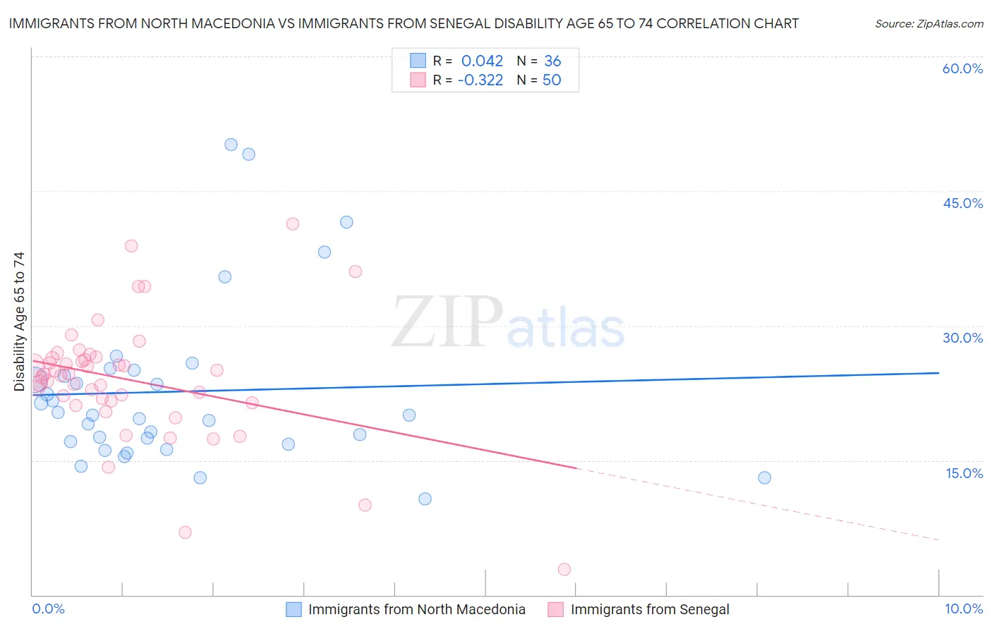 Immigrants from North Macedonia vs Immigrants from Senegal Disability Age 65 to 74